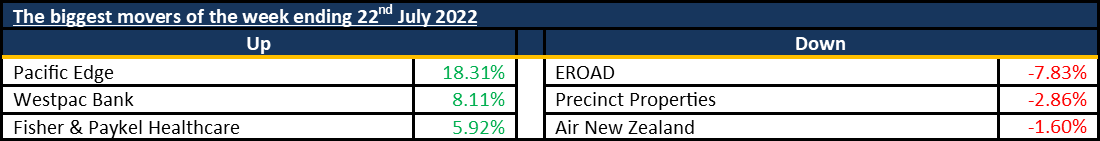 Biggest Movers 20220725